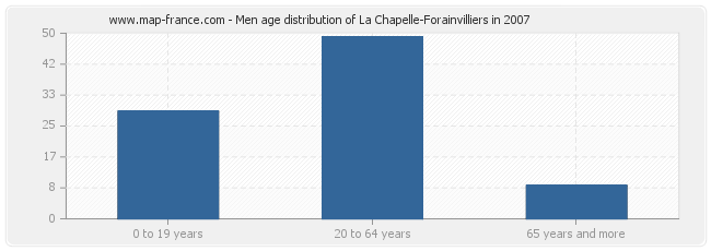 Men age distribution of La Chapelle-Forainvilliers in 2007